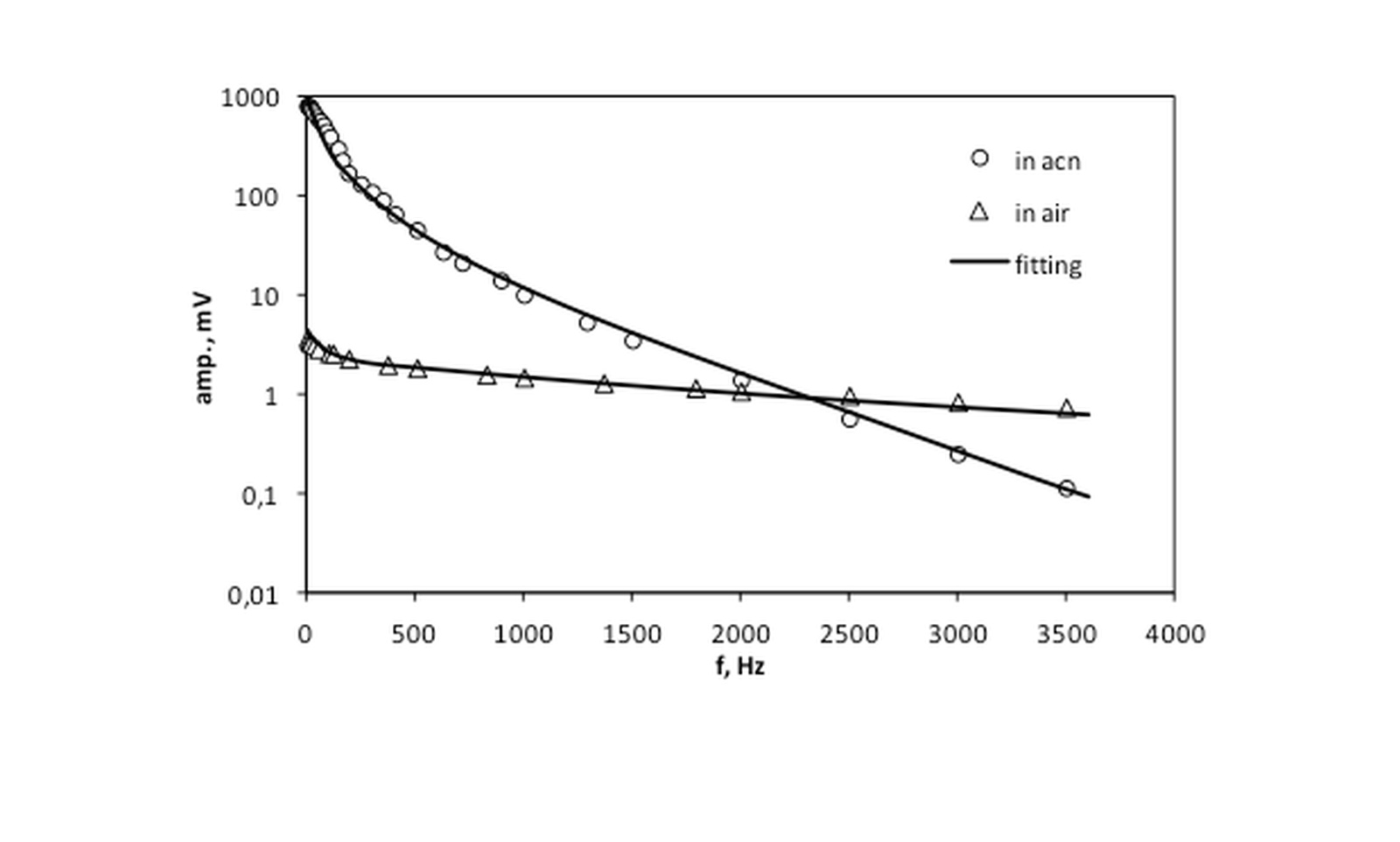 Odvisnost amplitude signala PBDS od frekvence modulacije za vzorec CuFeInTe3 v acetonitrilu in v zraku.