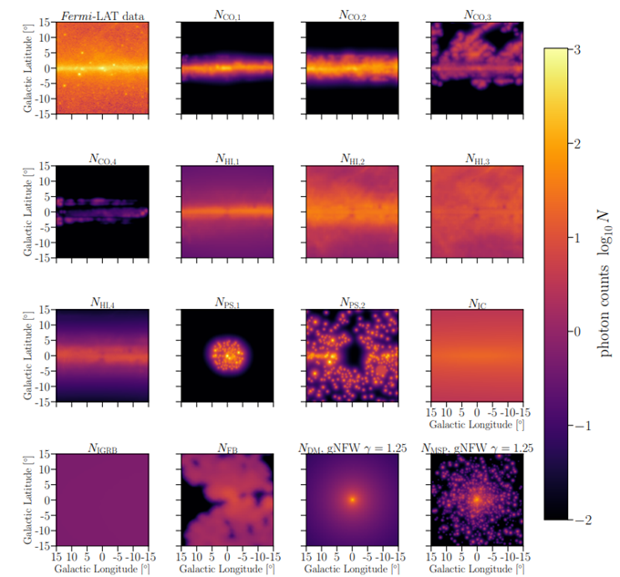 Compilation of the spatial morphology of all the gamma-ray templates (ex: CO: Carbon Monoxide, H1: atomic neutral hydrogen, IC: inverse Compton etc.) used in the baseline setup to model γEMs in the galactic center region are shown here. The first panel shows the real Fermi-LAT data with photon energies between 1-2 GeV (same for all other templates). The color intensity indicates the base-10 logarithm of the number of expected γ-ray events for the Fermi-LAT observation time in the infinite statistics limit.
